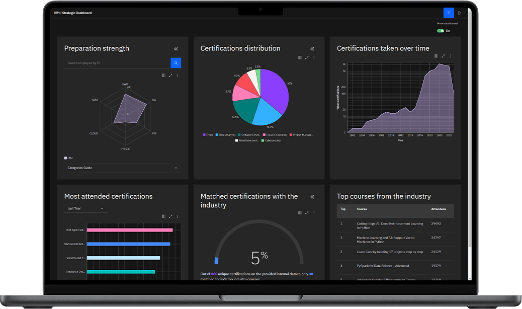 IBM Strategic Dashboard MacBook